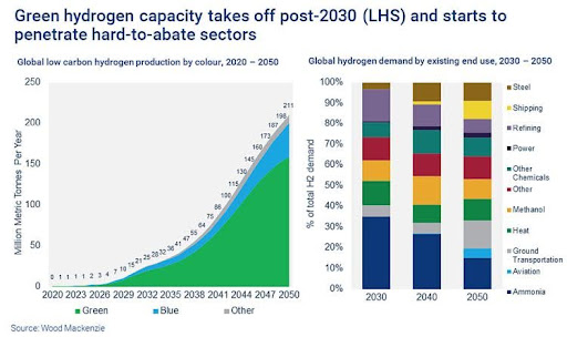 idrogeno verde e decarbonizzazione
