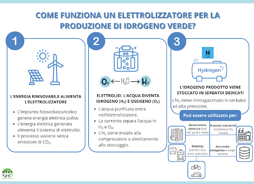 hydrogen horizons elettrolizzatore cos'è come funziona